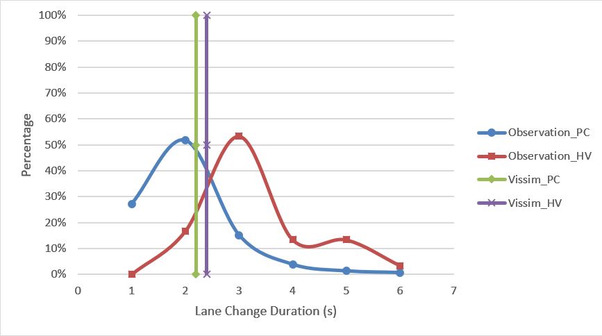 Lane Change Execution Model Development