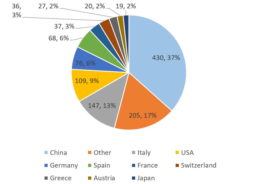 Shared Public Bike Usage