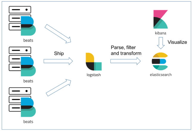 Big data Analytic and Visualization