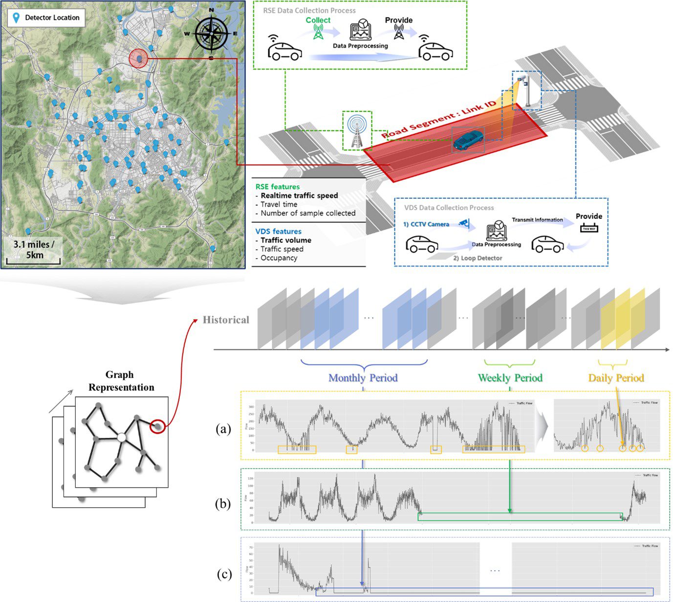 Data-driven approach for the practical transportation operation